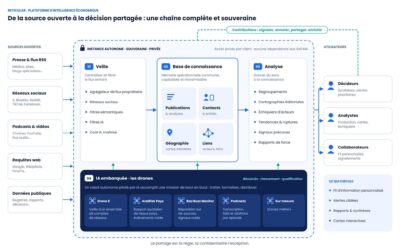 Du renseignement réservé au renseignement partagé : vers une intelligence économique distribuée
